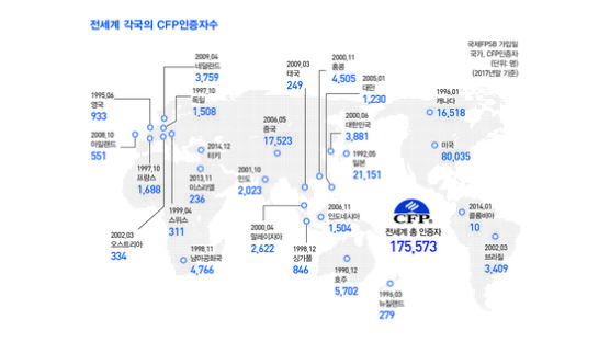한국FPSB, 국제공인 재무설계사(CFP), 1만1000명 양성한다 