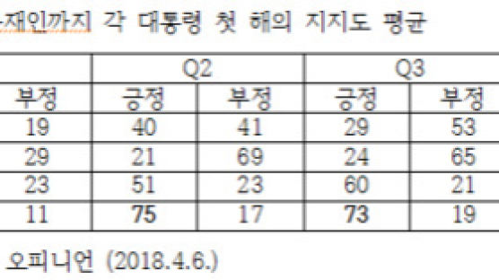 “청와대에 힘 집중된 문 정부 1년 … 인적 풀 좁고 협치 실종”