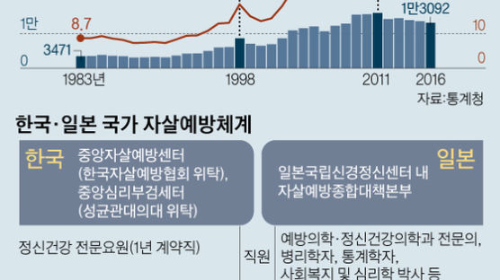 극단적 선택 원인 시·군·구마다 다른데 … 대책은 전국이 비슷