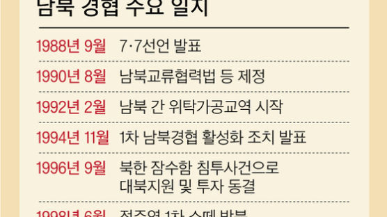 기대 커진 남북 경협 … H자 동시 개발 현실화되나