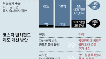 코스닥 벤처펀드, 공모형에 공모주 10% 더 몰아준다