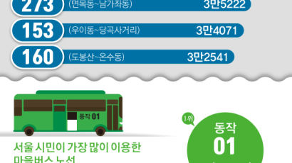 [ONE SHOT] 빅데이터로 본 서울 버스…최다 이용 노선은 ‘OOO번’