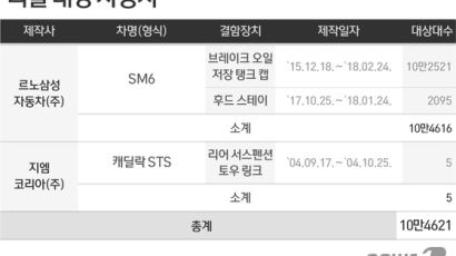 SM6·캐딜락 제작결함 발견…10만4621대 리콜 