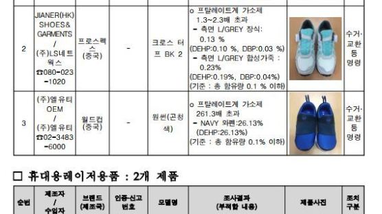 유니클로·자라 등 어린이·유아용품서 유해성분 검출