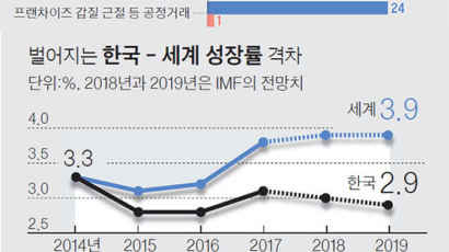 한국 경제성장률 3.1% 성공적? 세계 경제성장률은 3.8%