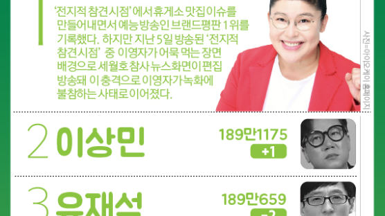 [ONE SHOT] 요즘 먹방 대세 그녀…예능 방송인 브랜드 1위에