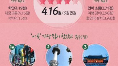 [ONE SHOT] 외국인, ‘서울 관광’ 이것 가장 좋더라…만족도는?