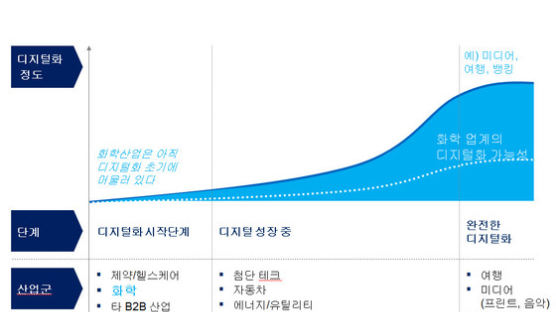 [맥킨지의 빅픽처]‘굴뚝’ 화학산업, ‘디지털’ 달고 날다