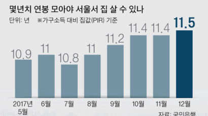 서울 집값 평균 7억 … 내 집 마련, 월급 안 쓰고 다 모아도 11년