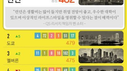 [ONE SHOT] 서울, 국제 학생을 위한 최고의 도시 10위