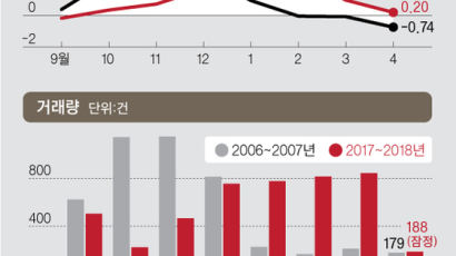 급등서 하락세 반전 … 강남 부동산 2007년 데자뷔?