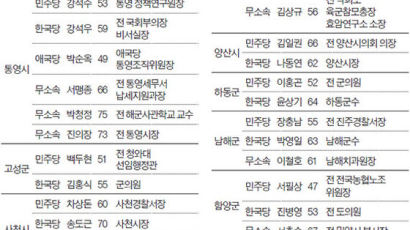 진보 2 : 보수 3 … 경남교육감, 후보 단일화에 달렸다