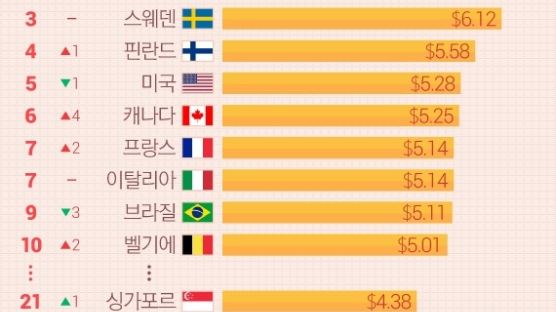 [ONE SHOT] 2018 빅맥지수 1위는 스위스…한국은 아시아 2위