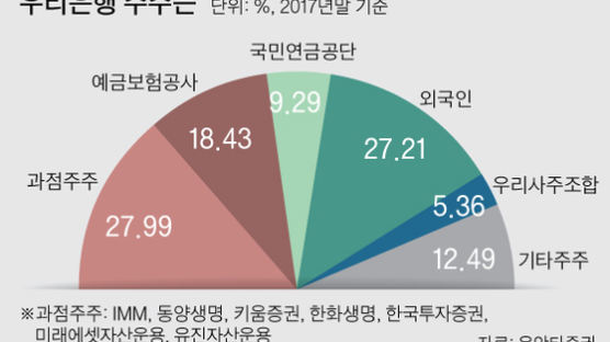 우리은행 “지주사 체제로 전환” 내년 초 출범 추진