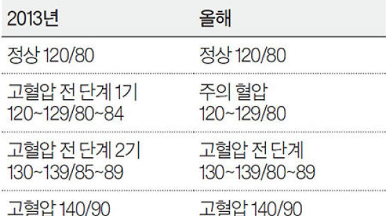 고혈압 기준, 미국은 낮췄지만 한국 140/90 유지