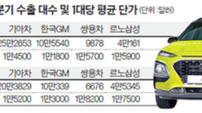 SUV가 복덩이 … 한국 차, 수출 줄어든 대신 비싸게 받았다
