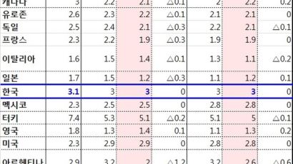 OECD 한국 성장률 3% 유지.."최저임금 인상, 생산성 향상 수반되지 않으면 고용 둔화 유발"
