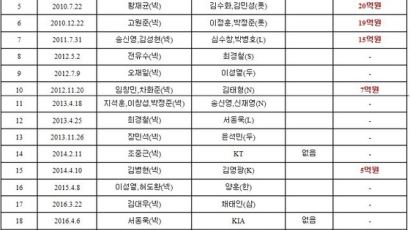 넥센 히어로즈, '뒷돈 트레이드' 금액 131.5억원