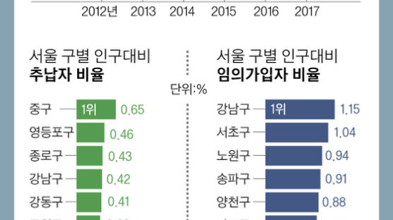 [신성식의 레츠 고 9988] 전업주부 가입 문 넓혀놓고 최소 보험료 문턱은 높이나