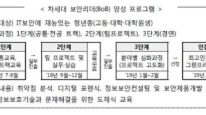 “대한민국 최고의 화이트해커 양성프로그램 차세대보안리더양성프로그램(BoB) 7기 교육생 모집 돌입”