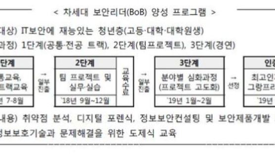 “대한민국 최고의 화이트해커 양성프로그램 차세대보안리더양성프로그램(BoB) 7기 교육생 모집 돌입”