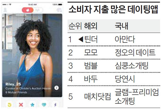 [별별 마켓 랭킹] 내 짝을 찾아라 … 데이팅앱 1위 틴더·아만다 | 중앙일보