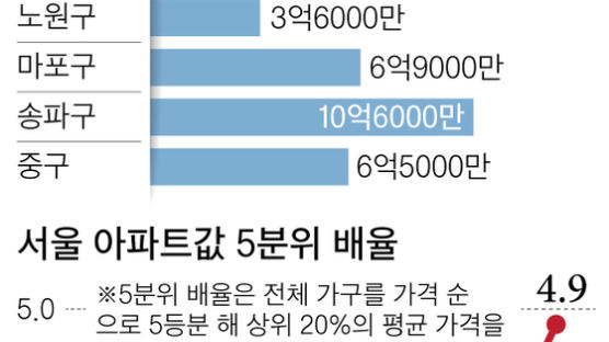 강남·북 집값 1년 새 2억 더 벌어졌다