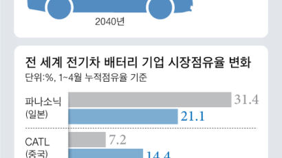 중국 공세에 한국 전기차 배터리 방전 위기