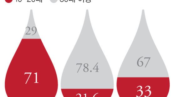 고령화로 수혈 환자 늘어나는데 30대 이상 헌혈, 한국 29% 일본 78%