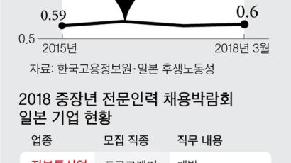 한국서 찬밥인 중장년층···日기업들 "우리에게 오라"