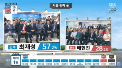 송파을 배현진, 출구조사 결과 28.2%...민주 최재성 57.2%