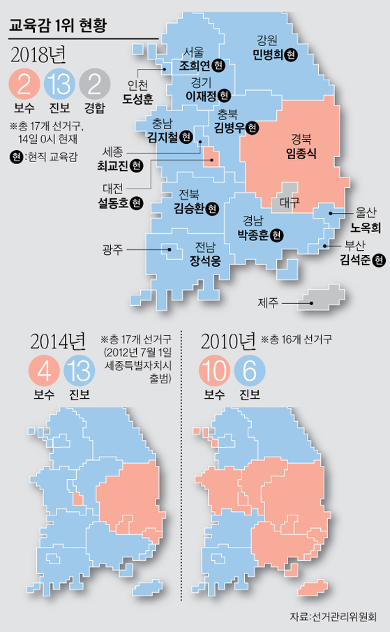 대구·경북·대전은 보수교육감…현직 중 10명 당선 확실