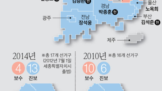 대구·경북·대전은 보수교육감…현직 중 10명 당선 확실
