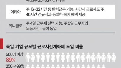 [선진국의 근로시간 단축 현황은] 유럽의 주 30시간 “하루 8시간도 길다” 