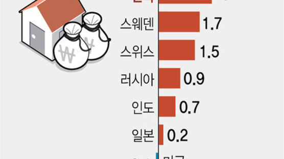 지난해 한국 가계부채 증가속도 세계 3위