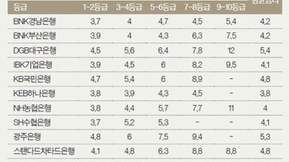 금리는 인터넷은행이 유리, 전문직은 특화상품 골라야