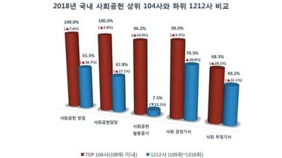 사회공헌 100대 기업…한국경영인증원 분석 발표