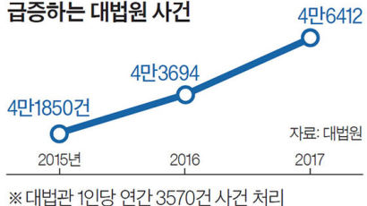 대법관 1명이 상고심 한 해 3570건 처리, 설명도 없이 기각 77%