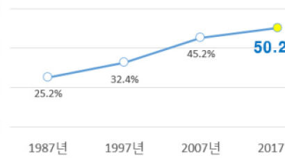 건국이래 처음 여성 공무원 비율 절반 넘었다