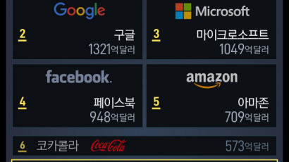 [ONE SHOT] 애플, 포브스 선정 최고 브랜드에…삼성은 작년보다 3계단↑