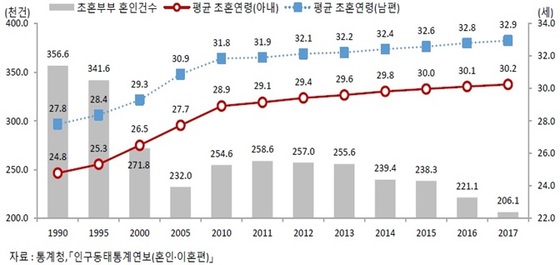 부부 100쌍 중 17쌍은 여성 연상…경력단절에 따른 여성고용률 'M자형' 여전 | 중앙일보