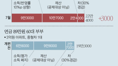 [신성식의 레츠 고 9988] 국민연금 20년 가입자 건보료 평균 22% 내린다