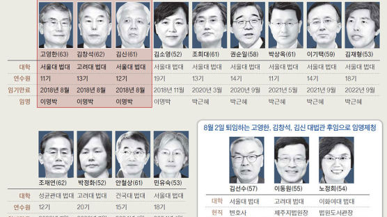 김선수, 통진당 해산 때 변호인단장 … 한국당 “대법관 부적절”