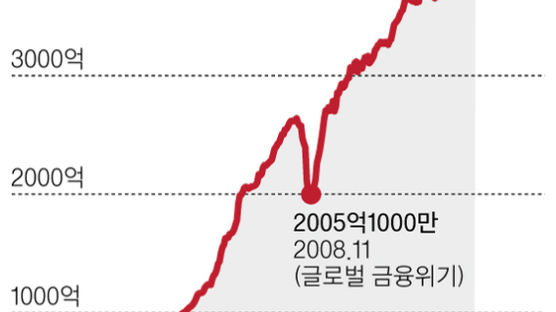 외환보유액 사상 처음 4000억 달러 넘었다