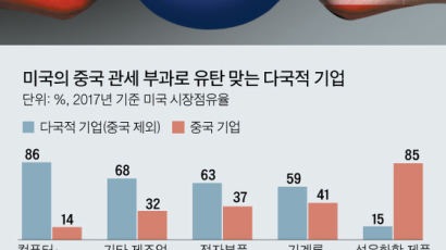 “무역전쟁 확전 땐, 올 성장률 2.9% → 2.5% 하락”