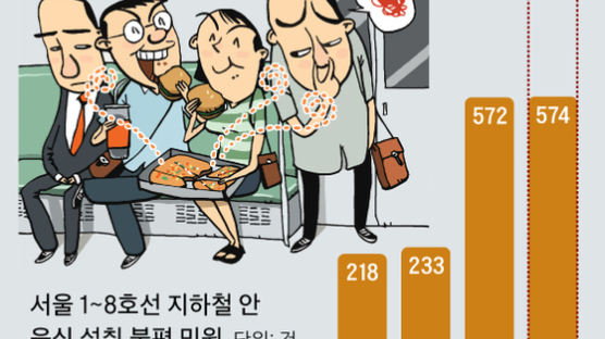 “후각 테러 … 지하철서도 음식 섭취 금지해야” 민원 급증