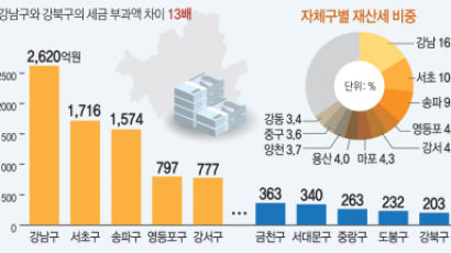강남구 2620억·강북구 203억…재산세 ‘13배’ 격차 더 벌어져