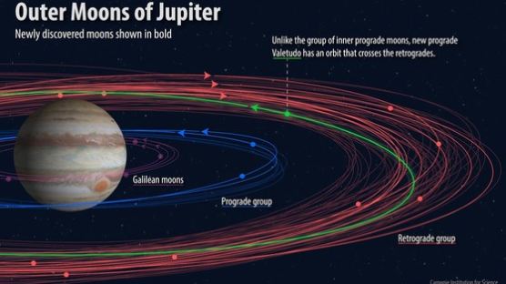 '목성의 달은 79개' - 4세기전 갈릴레오가 시작한 목성 달 찾기