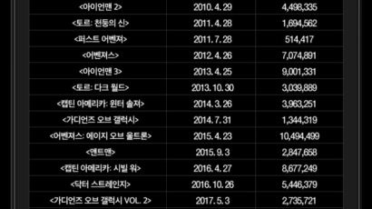 ‘아이언맨’ ‘어벤져스’…마블 영화, 한국서 ‘1억 관객’ 돌파 신기록