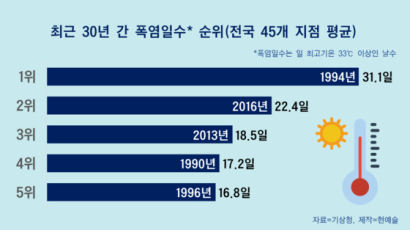 "염소뿔도 녹는다"는 대서 폭염, 열대야와 함께 온다